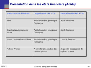 Présentation dans les états financiers (Actifs)

       Nature des actifs Financiers   Catégorie selon IAS 32/39       Poste Bilan selon IAS 32/39


       Prêts                          Actifs financiers générés par   Actifs financiers
                                      l’entreprise


       Dépôts et cautionnements       Actifs financiers générés par   Actifs financiers
       versés                         l’entreprise


       Autres créances immobilisées   Actifs financiers générés par    Actifs financiers
                                      l’entreprise


       Actions Propres                A apporter en déduction des     A apporter en déduction des
                                      capitaux propres                capitaux propres




06/06/12
161                                   IAS/IFRS Banques Centrales                                    161
 