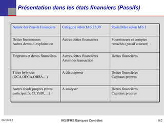 Présentation dans les états financiers (Passifs)


       Nature des Passifs Financiers    Catégorie selon IAS 32/39    Poste Bilan selon IAS 1


       Dettes fournisseurs              Autres dettes financières    Fournisseurs et comptes
       Autres dettes d’exploitation                                  rattachés (passif courant)


       Emprunts et dettes financières   Autres dettes financières    Dettes financières
                                        Assimilés transaction


       Titres hybrides                  A décomposer                 Dettes financières
       (OCA,OECA,OBSA…)                                              Capitaux propres


       Autres fonds propres (titres,    A analyser                   Dettes financières
       participatifs, CI,TSDI,…)                                     Capitaux propres




06/06/12
162                                     IAS/IFRS Banques Centrales                                162
 