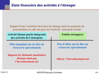 Etats financiers des activités à l’étranger




           Impact d’une variation du cours de change entre la monnaie de
             présentation et celle du pays de l’activité (monnaie locale)
       Activité faisant partie intégrante                      Entités étrangères
         des activités de l’entreprise

           Effet immédiat sur les flux de              Peu d’effets sur les flux de
              trésorerie opérationnels                  trésorerie opérationnels

       Impacte les éléments monétaires
              détenus mais pas                        Affecte l’investissement net
            l’investissement net


06/06/12
198                               IAS/IFRS Banques Centrales                          198
 