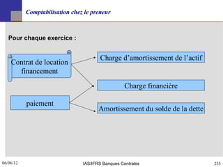 Comptabilisation chez le preneur



   Pour chaque exercice :


                                       Charge d’amortissement de l’actif
    Contrat de location
      financement
                                                   Charge financière

           paiement
                                       Amortissement du solde de la dette




06/06/12
235                             IAS/IFRS Banques Centrales                  235
 