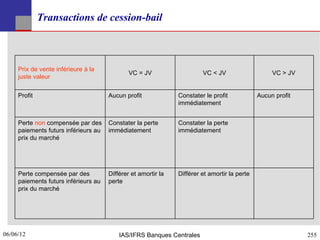Transactions de cession-bail



     Prix de vente inférieure à la
                                              VC = JV                   VC < JV                    VC > JV
     juste valeur


     Profit                           Aucun profit             Constater le profit            Aucun profit
                                                               immédiatement


     Perte non compensée par des      Constater la perte       Constater la perte
     paiements futurs inférieurs au   immédiatement            immédiatement
     prix du marché




     Perte compensée par des          Différer et amortir la   Différer et amortir la perte
     paiements futurs inférieurs au   perte
     prix du marché




06/06/12
255                                       IAS/IFRS Banques Centrales                                         255
 