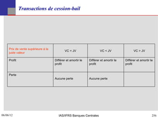 Transactions de cession-bail




     Prix de vente supérieure à la
                                            VC = JV                   VC < JV                VC > JV
     juste valeur

     Profit                          Différer et amortir le   Différer et amortir le   Différer et amortir le
                                     profit                   profit                   profit


     Perte
                                     Aucune perte             Aucune perte




06/06/12
256                                     IAS/IFRS Banques Centrales                                          256
 