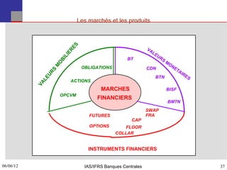 Les marchés et les produits




                            ES
                                                               VA



                         ER
                                                                  L   EU

                      LI
                                                     BT                  R   S
                    BI                                                           MO
                   O
                                                                                      NE
                  M

                                 OBLIGATIONS                   CDN                         TA
                   S


                                                                                              I
                UR




                                                                                                  RE
                                                                      BTN                              S
             LE




                          ACTIONS
           VA




                                         MARCHES                                 BISF
                       OPCVM
                                       FINANCIERS
                                                                                 BMTN
                                                               SWAP
                                    FUTURES                    FRA
                                                       CAP
                                    OPTIONS        FLOOR
                                               COLLAR


                                   INSTRUMENTS FINANCIERS


06/06/12
37                                IAS/IFRS Banques Centrales                                               37
 