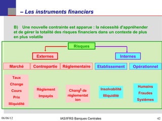 – Les instruments financiers

           B) Une nouvelle contrainte est apparue : la nécessité d'appréhender
           et de gérer la totalité des risques financiers dans un contexte de plus
           en plus volatile

                                             Risques

                        Externes                                                Internes

     Marché           Contrepartie    Réglementaire         Etablissement             Opérationnel

       Taux
     Change
                                                                                           Humains
      Cours             Règlement         Changt de           Insolvabilité
                                                                                           Fraudes
                         Impayés         règlementat              Illiquidité
           Prix
                                             ion                                           Systèmes
     Illiquidité


06/06/12
42                                   IAS/IFRS Banques Centrales                                       42
 