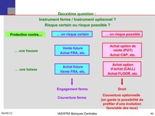 Deuxième question :
                          Instrument ferme / Instrument optionnel ?
                             Risque certain ou risque possible ?

      Protection contre…           … un risque certain            … un risque possible


                                                                     Achat option de
                                      Vente future
           … une hausse                                               vente (PUT)
                                     Achat FRA, etc.
                                                                     Achat CAP, etc.

                                                                      Achat option
                                      Achat future
           … une baisse                                              d’achat (CALL)
                                     Vente FRA, etc.
                                                                    Achat FLOOR, etc.



                                   Engagement ferme                       Droit
                                                                 Couverture optionnelle
                                   Couverture ferme
                                                                (on garde la possibilité de
                                                                 profiter d’une évolution
                                                                   favorable des taux)
06/06/12
46                                 IAS/IFRS Banques Centrales                                 46
 