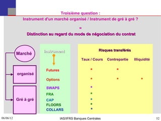 Troisième question :
              Instrument d'un marché organisé / Instrument de gré à gré ?

                                           =
                Distinction au regard du mode de négociation du contrat



                        Instrument                          Risques transférés
           Marché
                                                 Taux / Cours    Contrepartie    Illiquidité


                          Futures                      *              *
           organisé
                          Options                      *              *              *
                          SWAPS                        *
                          FRA                          *
           Gré à gré     CAP                           *
                         FLOORS                        *
                         COLLARS                       *
06/06/12
52                                  IAS/IFRS Banques Centrales                                 52
 