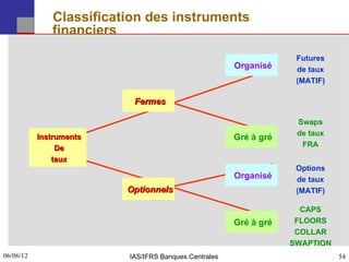 Classification des instruments
              financiers
                                                                   Futures
                                                      Organisé     de taux
                                                                   (MATIF)

                          Fermes

                                                                   Swaps
                                                                   de taux
           Instruments                                Gré à gré
                De                                                  FRA
               taux
                                                                   Options
                                                      Organisé     de taux
                         Optionnels                                (MATIF)

                                                                    CAPS
                                                      Gré à gré    FLOORS
                                                                   COLLAR
                                                                  SWAPTION
06/06/12
54                       IAS/IFRS Banques Centrales                          54
 