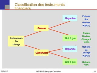 Classification des instruments
              financiers
                                                                   Futures
                                                       Organisé      Sur
                                                                   devises
                                                                   (CBOT)
                           Fermes
                                                                    Swaps
                                                                   Devises
           Instruments                                 Gré à gré   Change à
                De                                                   terme
             change
                                                                   Options
                                                       Organisé      de
                          Optionnels                               change
                                                                   (CBOT)

                                                       Gré à gré   Options
                                                                    OTC

06/06/12
55                        IAS/IFRS Banques Centrales                          55
 
