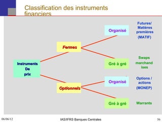 Classification des instruments
              financiers
                                                                   Futures/
                                                                    Matières
                                                       Organisé    premières
                                                                    (MATIF)

                           Fermes

                                                                    Swaps
           Instruments                                 Gré à gré   marchand
                De                                                   ises
               prix
                                                                   Options /
                                                       Organisé     actions
                          Optionnels                               (MONEP)



                                                       Gré à gré   Warrants



06/06/12
56                        IAS/IFRS Banques Centrales                           56
 