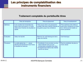 Les principes de comptabilisation des
                         instruments financiers


                           Traitement comptable du portefeuille titres

                           Titres de transaction                     Titres de placement                   Titres d’investissement

    Définition     Il est constitué de l’ensemble des       Titres acquis dans une perspective         Titres destinés à être détenus
                   titres à très court terme (< 6 mois)     durable mais sans intention précise de     jusqu’à leur échéance au moyen
                   cédés dans l’intention de résultats en   les garder jusqu’à leur échéance           d’un refinancement stable ou
                   capital                                                                             d’une couverture




    Evaluation     Valeur de marché                         Minimum du coût historique et de la        Coût historique
                                                            valeur de marché


    Provisions     Le solde global des + / ­ values         • Constitution d’une provision sur les –   Pas de constitution de plus ou
                   latentes est directement inscrit dans      values latentes sans aucune              moins values
                   le résultat de l’exercice                  compensation possible entre titres
                                                            • Enregistrement distinct des intérêts
                                                              courus non échus




06/06/12
57                                                 IAS/IFRS Banques Centrales                                                           57
 