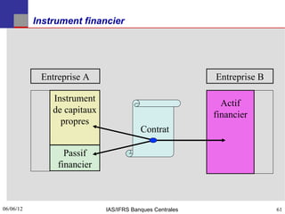Instrument financier




            Entreprise A                                  Entreprise B

               Instrument                                   Actif
               de capitaux                                financier
                 propres
                                         Contrat

                  Passif
                financier



06/06/12
61                           IAS/IFRS Banques Centrales                  61
 