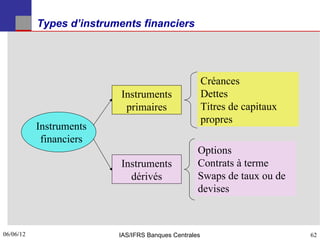 Types d’instruments financiers




                                                       Créances
                           Instruments                 Dettes
                            primaires                  Titres de capitaux
                                                       propres
           Instruments
            financiers
                                                   Options
                           Instruments             Contrats à terme
                             dérivés               Swaps de taux ou de
                                                   devises



06/06/12
62                        IAS/IFRS Banques Centrales                        62
 