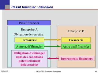 Passif financier : définition



                Passif financier

                 Entreprise A                                 Entreprise B
            Obligation de remettre:
                  Trésorerie                                   Trésorerie

              Autre actif financier                        Autre actif financier
            Obligation d’échanger
             dans des conditions
                                                       Instruments financiers
               potentiellement
                défavorables
06/06/12
69                            IAS/IFRS Banques Centrales                           69
 