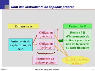 Sont des instruments de capitaux propres




              Entreprise A                                    Entreprise B
                                  Obligation                   Remise à B
                                  d’émettre                 d’instruments de
            Instruments de                                 capitaux propres et
           capitaux propres       Obligation                non de trésorerie
                 de A              de livrer                ou actif financier


                               Instrument de               Ex : BS d’actions,
                              capitaux propres                  options
06/06/12
72                            IAS/IFRS Banques Centrales                         72
 