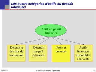 Les quatre catégories d’actifs ou passifs
            financiers




                                  Actif ou passif
                                    financier



            Détenus à     Détenus                 Prêts et      Actifs
           des fins de     jusqu’à               créances     financiers
           transaction    échéance                           disponibles
                                                              à la vente


06/06/12
77                          IAS/IFRS Banques Centrales                     77
 