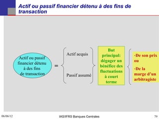 Actif ou passif financier détenu à des fins de
           transaction




                                                                    But
                                      Actif acquis              principal:    -De son prix
            Actif ou passif
                                                               dégager un     ou
           financier détenu
               à des fins     =                                bénéfice des
                                                                              -De la
                                                               fluctuations
             de transaction           Passif assumé                           marge d’un
                                                                  à court
                                                                              arbitragiste
                                                                   terme




06/06/12
79                                IAS/IFRS Banques Centrales                            79
 