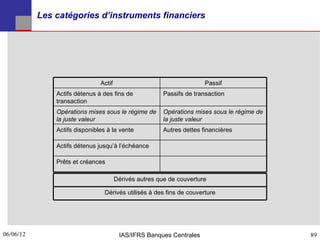 Les catégories d’instruments financiers




                               Actif                                   Passif
               Actifs détenus à des fins de             Passifs de transaction
               transaction
               Opérations mises sous le régime de       Opérations mises sous le régime de
               la juste valeur                          la juste valeur
               Actifs disponibles à la vente            Autres dettes financières

               Actifs détenus jusqu’à l’échéance

               Prêts et créances

                                       Dérivés autres que de couverture

                                 Dérivés utilisés à des fins de couverture




06/06/12
89                                      IAS/IFRS Banques Centrales                           89
 