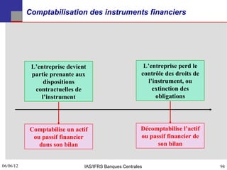 Comptabilisation des instruments financiers




            L’entreprise devient                         L’entreprise perd le
            partie prenante aux                         contrôle des droits de
                dispositions                              l’instrument, ou
             contractuelles de                              extinction des
               l’instrument                                  obligations




           Comptabilise un actif                        Décomptabilise l’actif
            ou passif financier                         ou passif financier de
              dans son bilan                                  son bilan


06/06/12
94                             IAS/IFRS Banques Centrales                        94
 