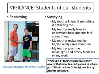 VIGILANCE: Students of our Students
• Shadowing
31
• Surveying
• My teacher knows if something
is bothering me
• My teacher really tries to
understand how students feel
about things
• My teacher makes me feel
he/she really cares about me
• My teacher gives me
meaningful and timely feedback
on my work
While 96% of teachers agreed/strongly
agreed that there is a caring adult at school,
just 78% of students (HS only) and 61% of
parents concurred.
http://shadowastudent.org/how-it-works
 