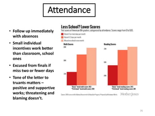 Attendance
35
• Follow up immediately
with absences
• Small individual
incentives work better
than classroom, school
ones
• Excused from finals if
miss two or fewer days
• Tone of the letter to
truants matters –
positive and supportive
works; threatening and
blaming doesn’t.
 