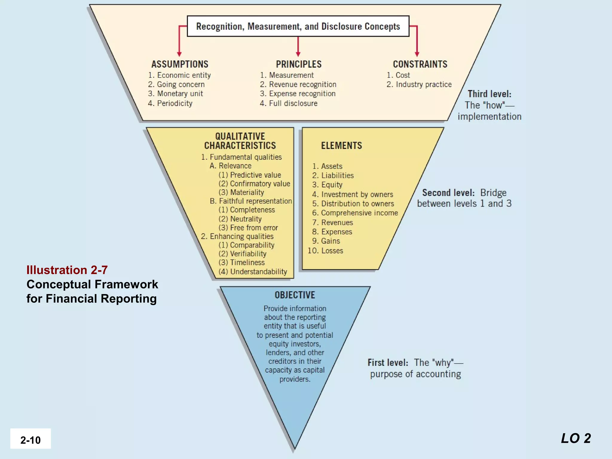 2-10 LO 2
Illustration 2-7
Conceptual Framework
for Financial Reporting
 