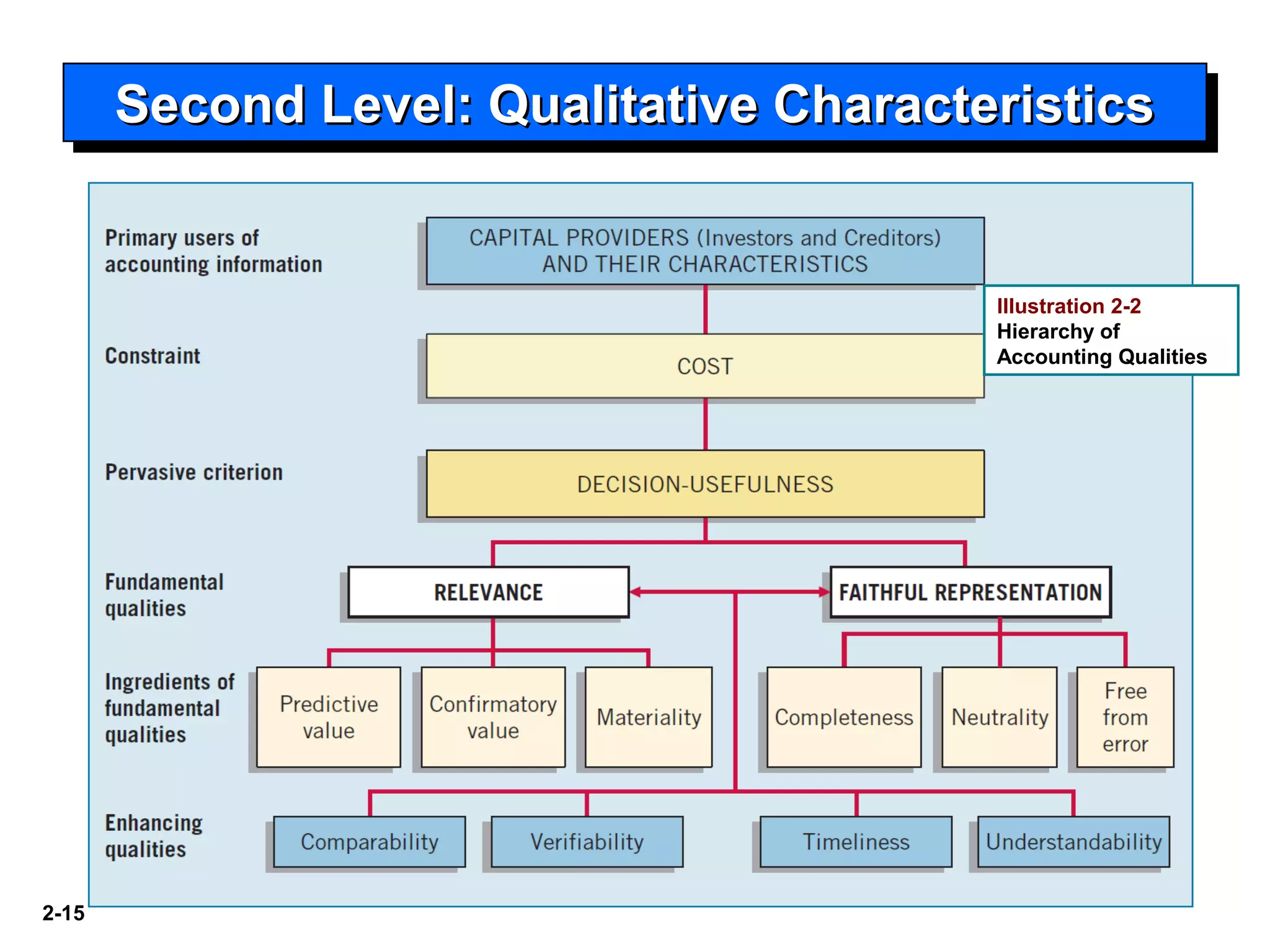 2-15
Second Level: Qualitative CharacteristicsSecond Level: Qualitative CharacteristicsSecond Level: Qualitative CharacteristicsSecond Level: Qualitative Characteristics
Illustration 2-2
Hierarchy of
Accounting Qualities
 
