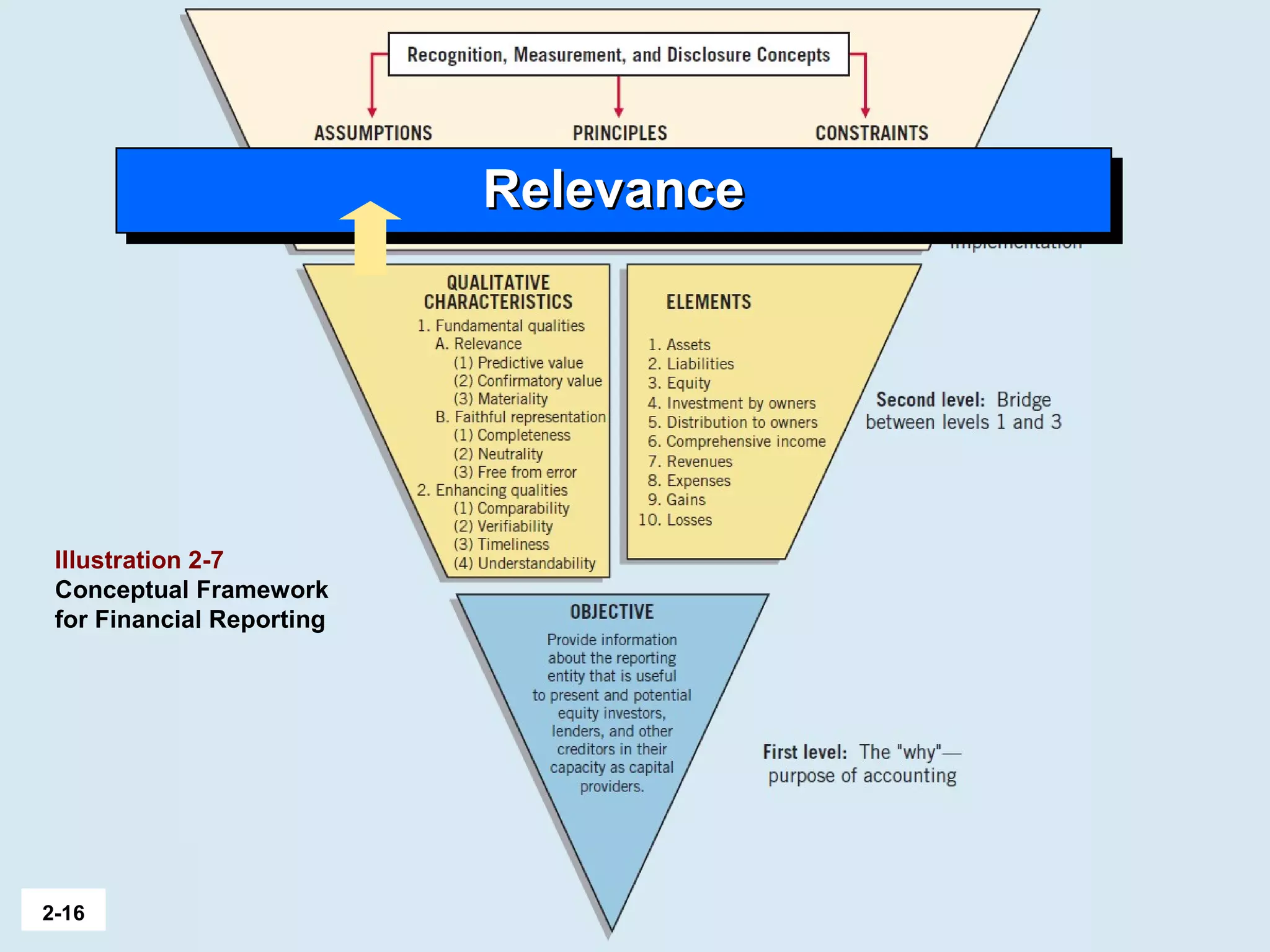 2-16
Illustration 2-7
Conceptual Framework
for Financial Reporting
RelevanceRelevanceRelevanceRelevance
 