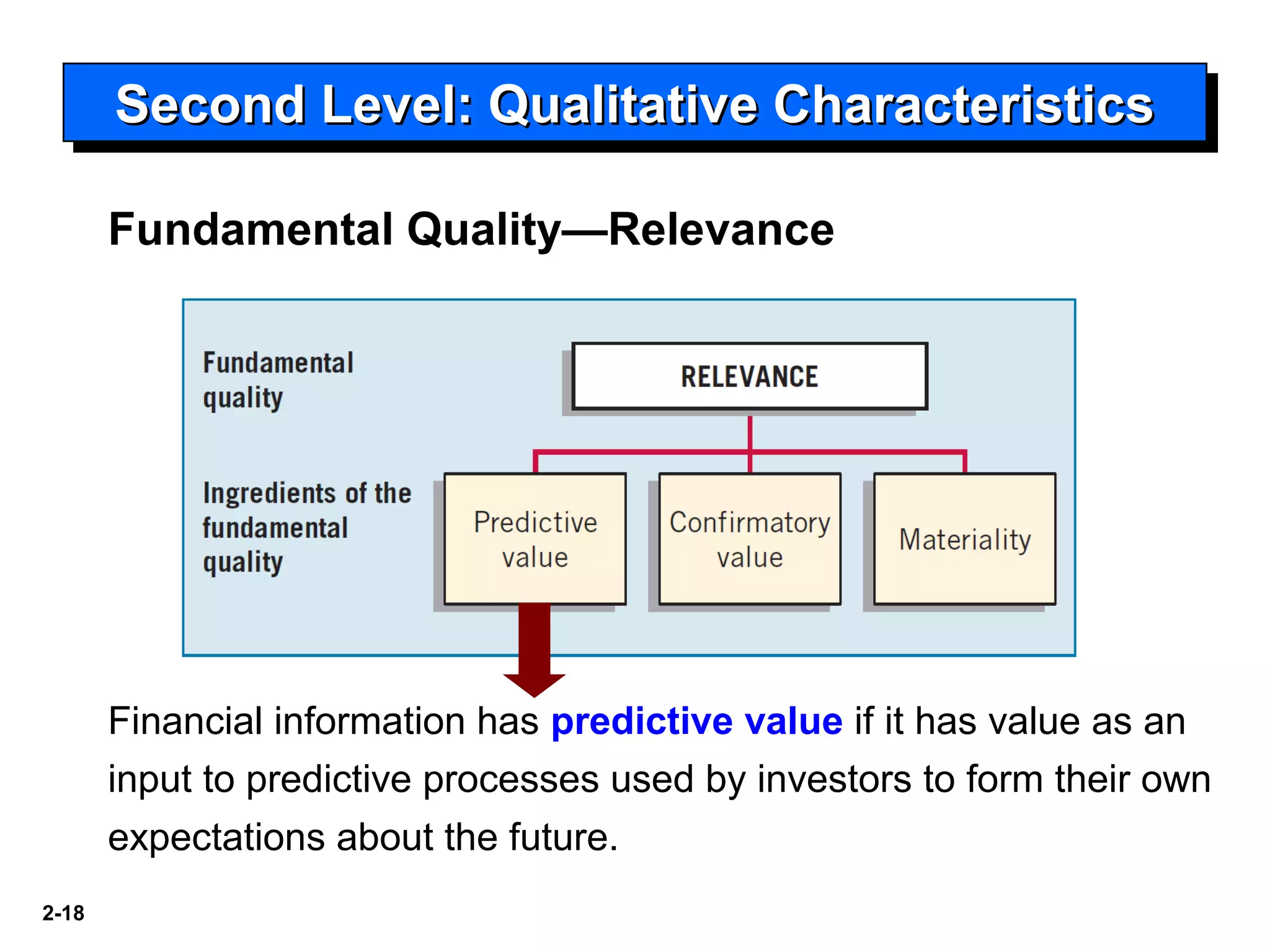 2-18
Second Level: Qualitative CharacteristicsSecond Level: Qualitative CharacteristicsSecond Level: Qualitative CharacteristicsSecond Level: Qualitative Characteristics
Fundamental Quality—Relevance
Financial information has predictive value if it has value as an
input to predictive processes used by investors to form their own
expectations about the future.
 