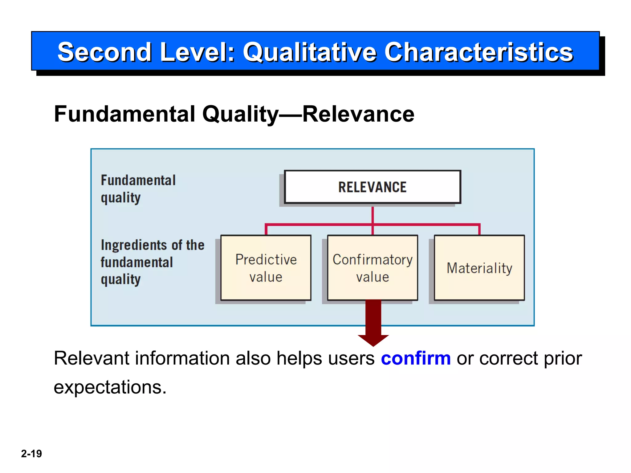 2-19
Second Level: Qualitative CharacteristicsSecond Level: Qualitative CharacteristicsSecond Level: Qualitative CharacteristicsSecond Level: Qualitative Characteristics
Fundamental Quality—Relevance
Relevant information also helps users confirm or correct prior
expectations.
 