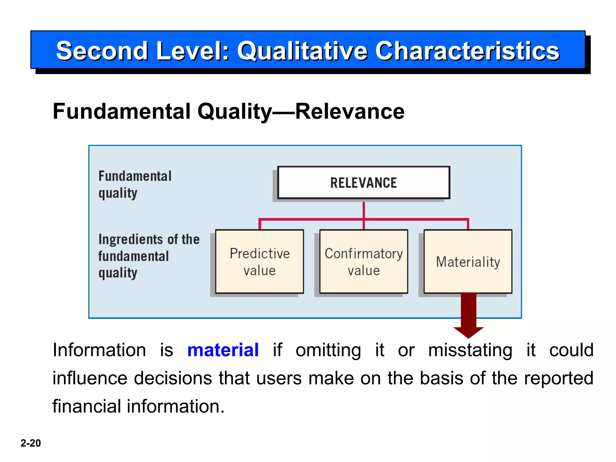 2-20
Second Level: Qualitative CharacteristicsSecond Level: Qualitative CharacteristicsSecond Level: Qualitative CharacteristicsSecond Level: Qualitative Characteristics
Fundamental Quality—Relevance
Information is material if omitting it or misstating it could
influence decisions that users make on the basis of the reported
financial information.
 