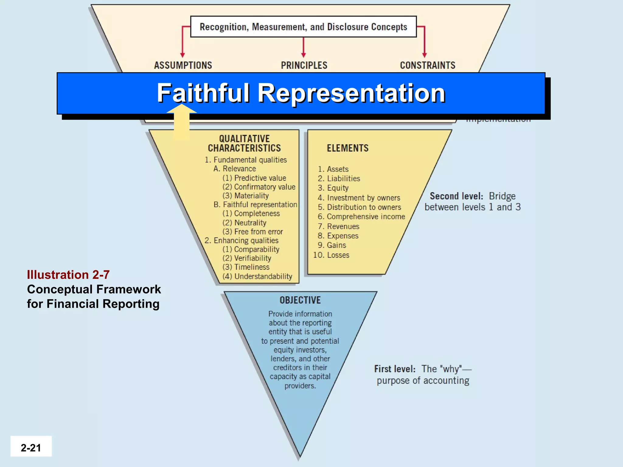 2-21
Illustration 2-7
Conceptual Framework
for Financial Reporting
Faithful RepresentationFaithful RepresentationFaithful RepresentationFaithful Representation
 