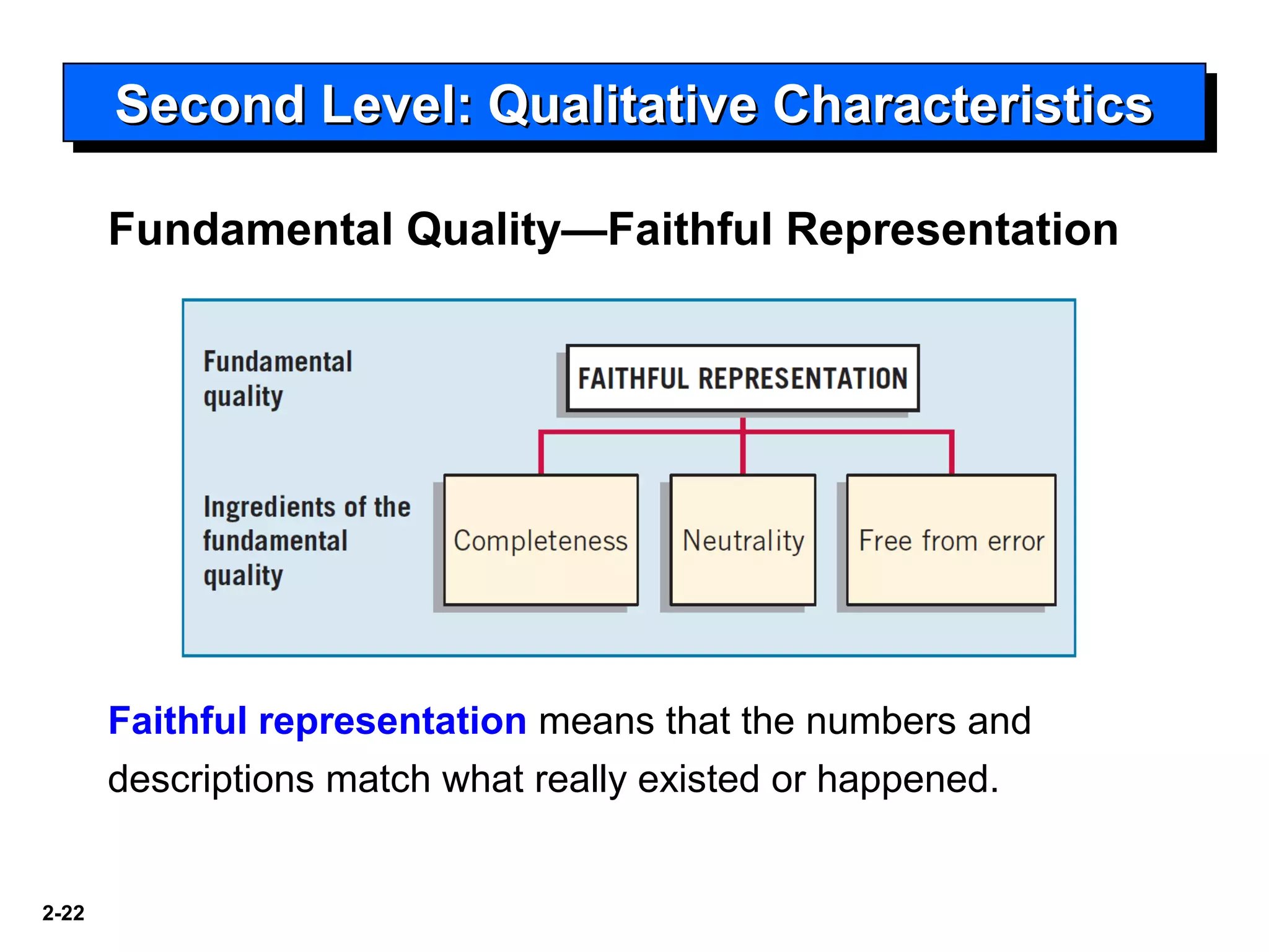 2-22
Second Level: Qualitative CharacteristicsSecond Level: Qualitative CharacteristicsSecond Level: Qualitative CharacteristicsSecond Level: Qualitative Characteristics
Fundamental Quality—Faithful Representation
Faithful representation means that the numbers and
descriptions match what really existed or happened.
 