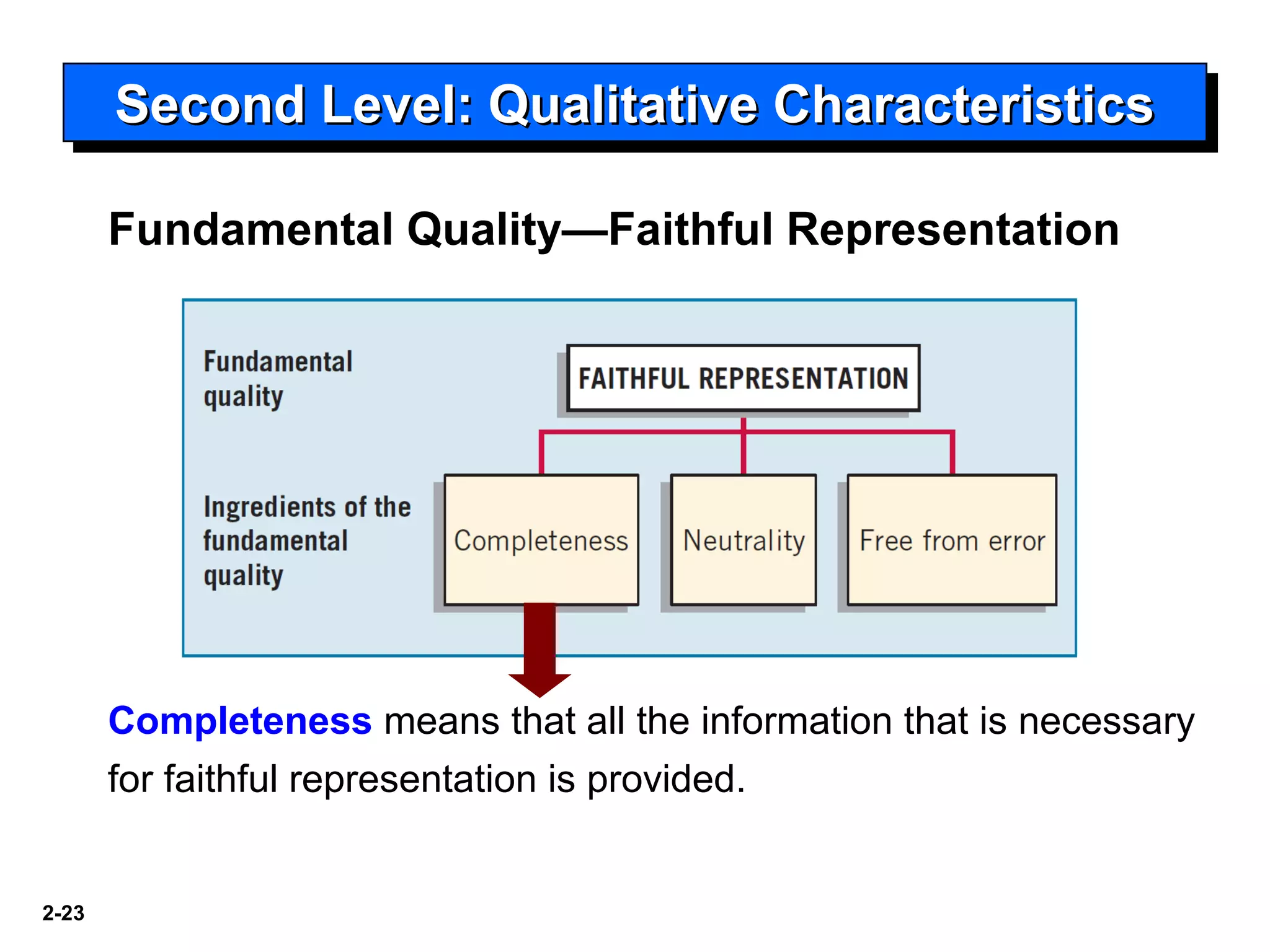 2-23
Second Level: Qualitative CharacteristicsSecond Level: Qualitative CharacteristicsSecond Level: Qualitative CharacteristicsSecond Level: Qualitative Characteristics
Fundamental Quality—Faithful Representation
Completeness means that all the information that is necessary
for faithful representation is provided.
 