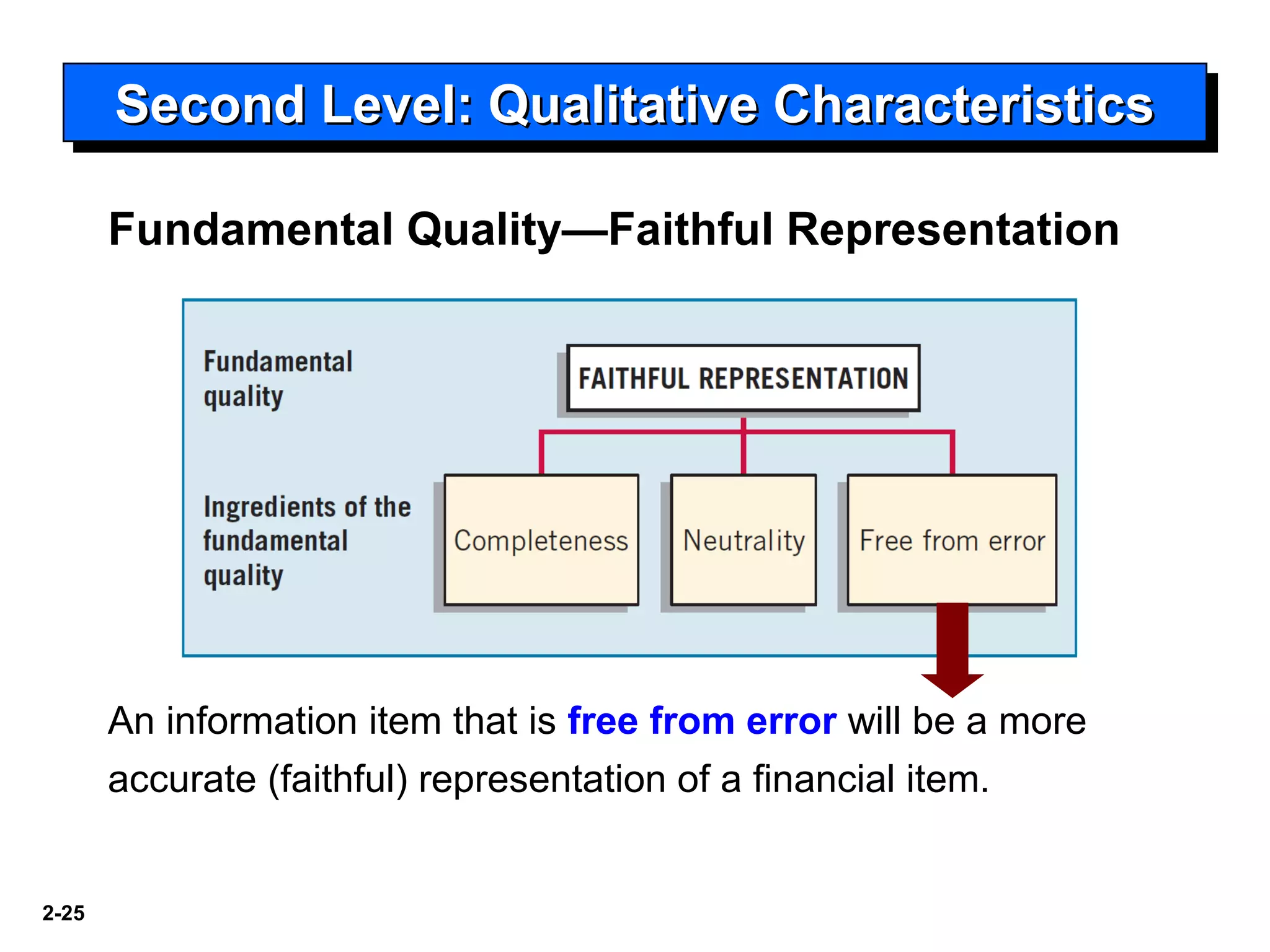 2-25
Second Level: Qualitative CharacteristicsSecond Level: Qualitative CharacteristicsSecond Level: Qualitative CharacteristicsSecond Level: Qualitative Characteristics
Fundamental Quality—Faithful Representation
An information item that is free from error will be a more
accurate (faithful) representation of a financial item.
 