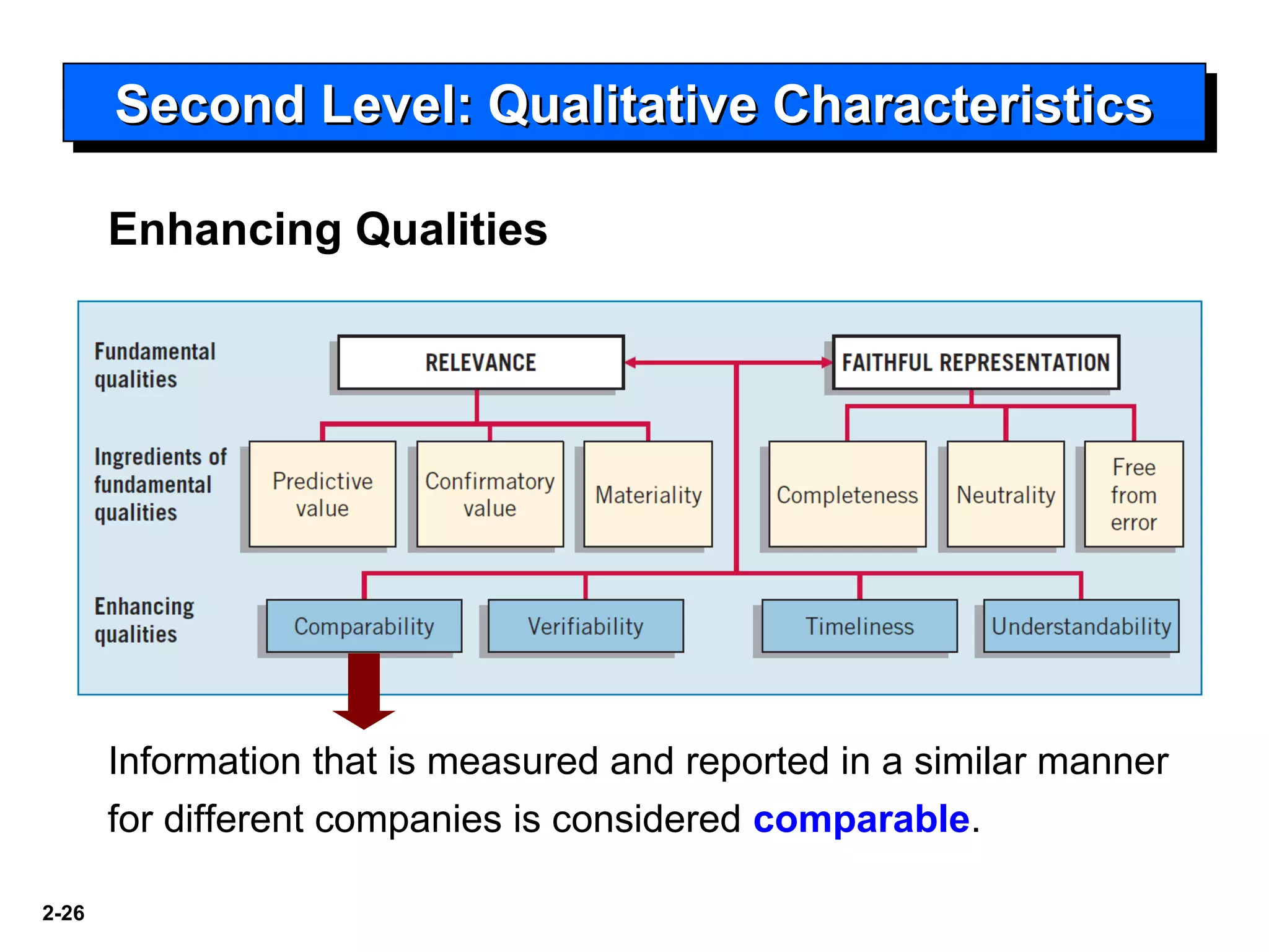 2-26
Second Level: Qualitative CharacteristicsSecond Level: Qualitative CharacteristicsSecond Level: Qualitative CharacteristicsSecond Level: Qualitative Characteristics
Enhancing Qualities
Information that is measured and reported in a similar manner
for different companies is considered comparable.
 