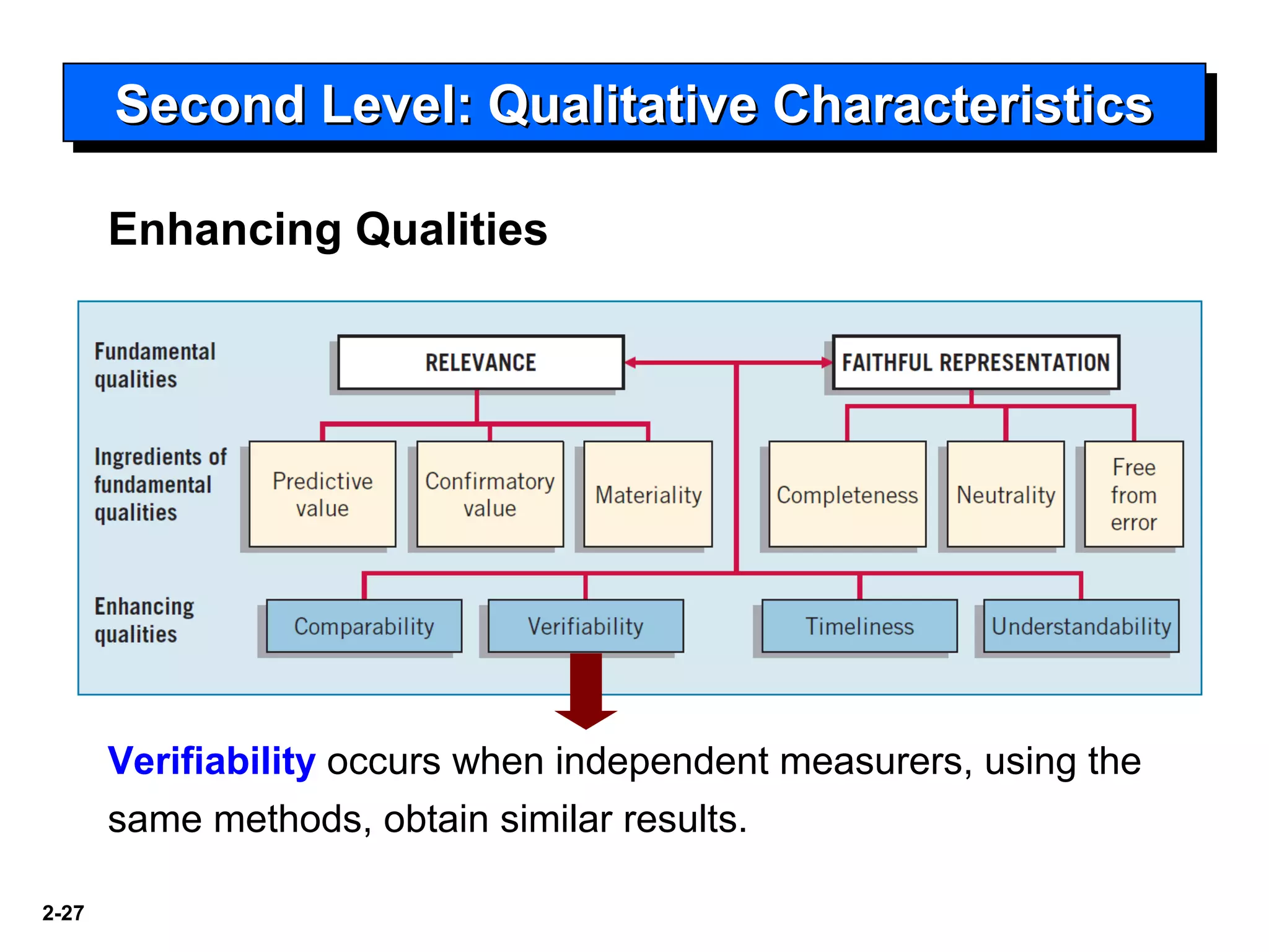2-27
Second Level: Qualitative CharacteristicsSecond Level: Qualitative CharacteristicsSecond Level: Qualitative CharacteristicsSecond Level: Qualitative Characteristics
Enhancing Qualities
Verifiability occurs when independent measurers, using the
same methods, obtain similar results.
 
