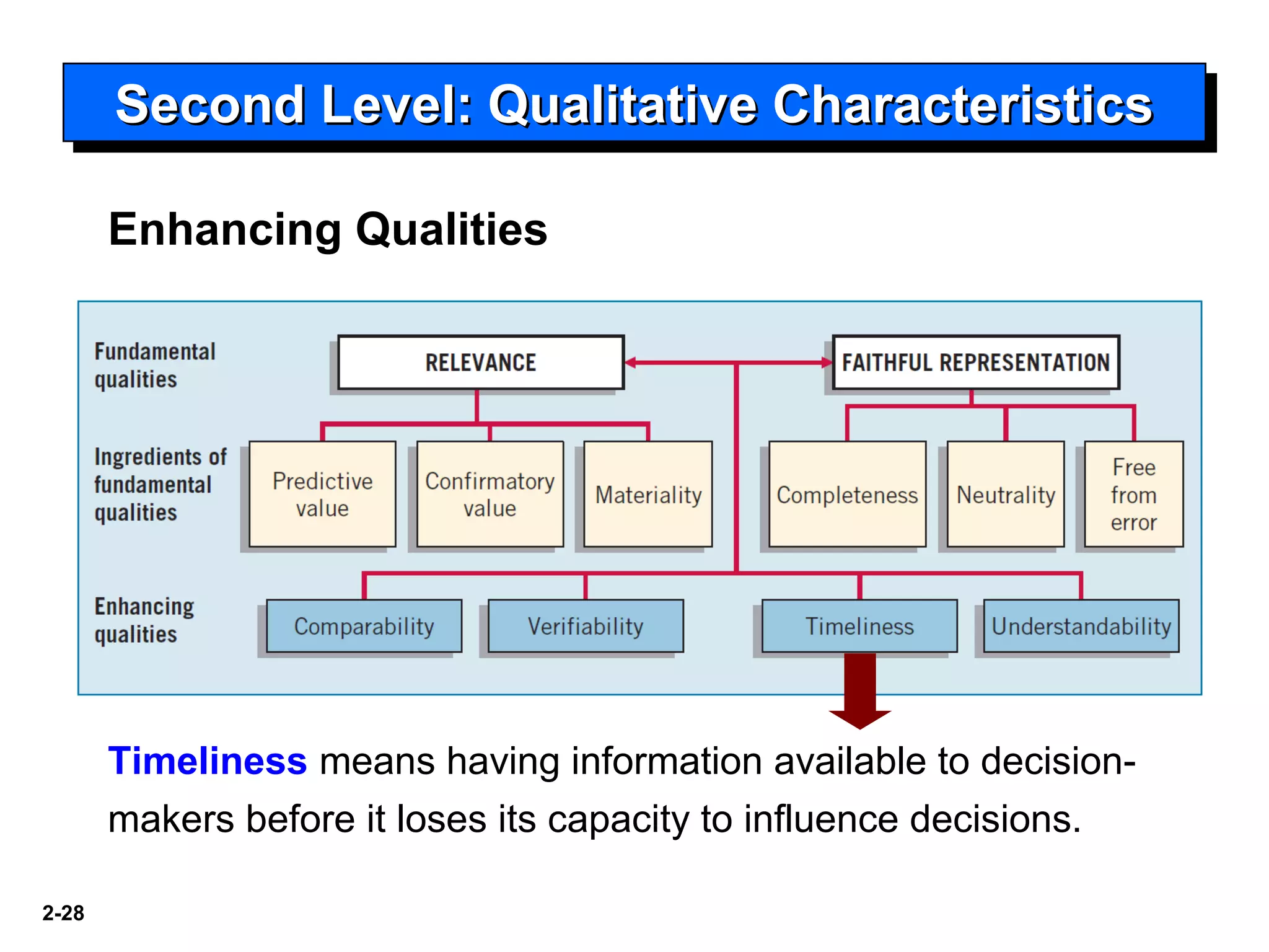 2-28
Second Level: Qualitative CharacteristicsSecond Level: Qualitative CharacteristicsSecond Level: Qualitative CharacteristicsSecond Level: Qualitative Characteristics
Enhancing Qualities
Timeliness means having information available to decision-
makers before it loses its capacity to influence decisions.
 