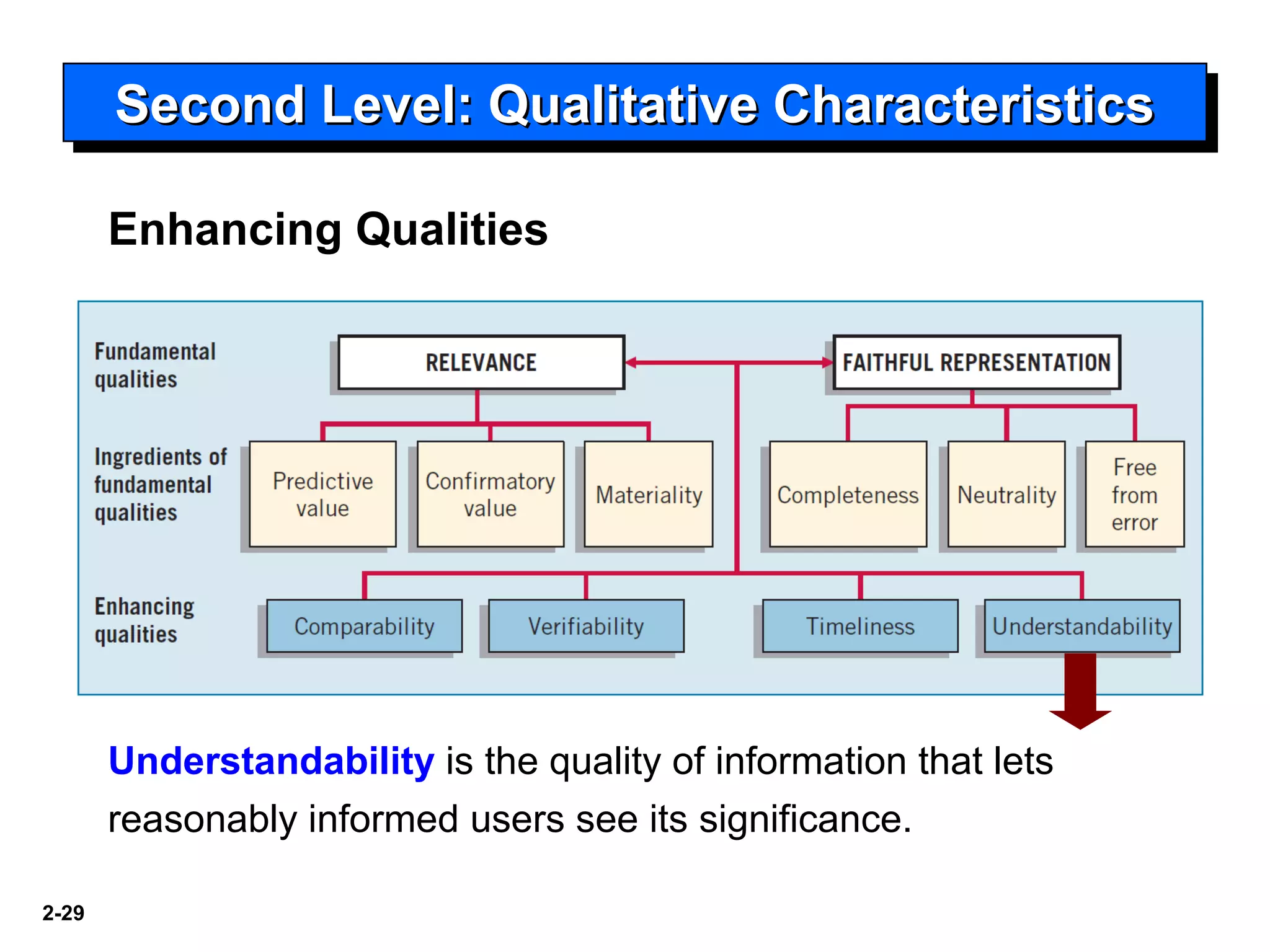 2-29
Second Level: Qualitative CharacteristicsSecond Level: Qualitative CharacteristicsSecond Level: Qualitative CharacteristicsSecond Level: Qualitative Characteristics
Enhancing Qualities
Understandability is the quality of information that lets
reasonably informed users see its significance.
 