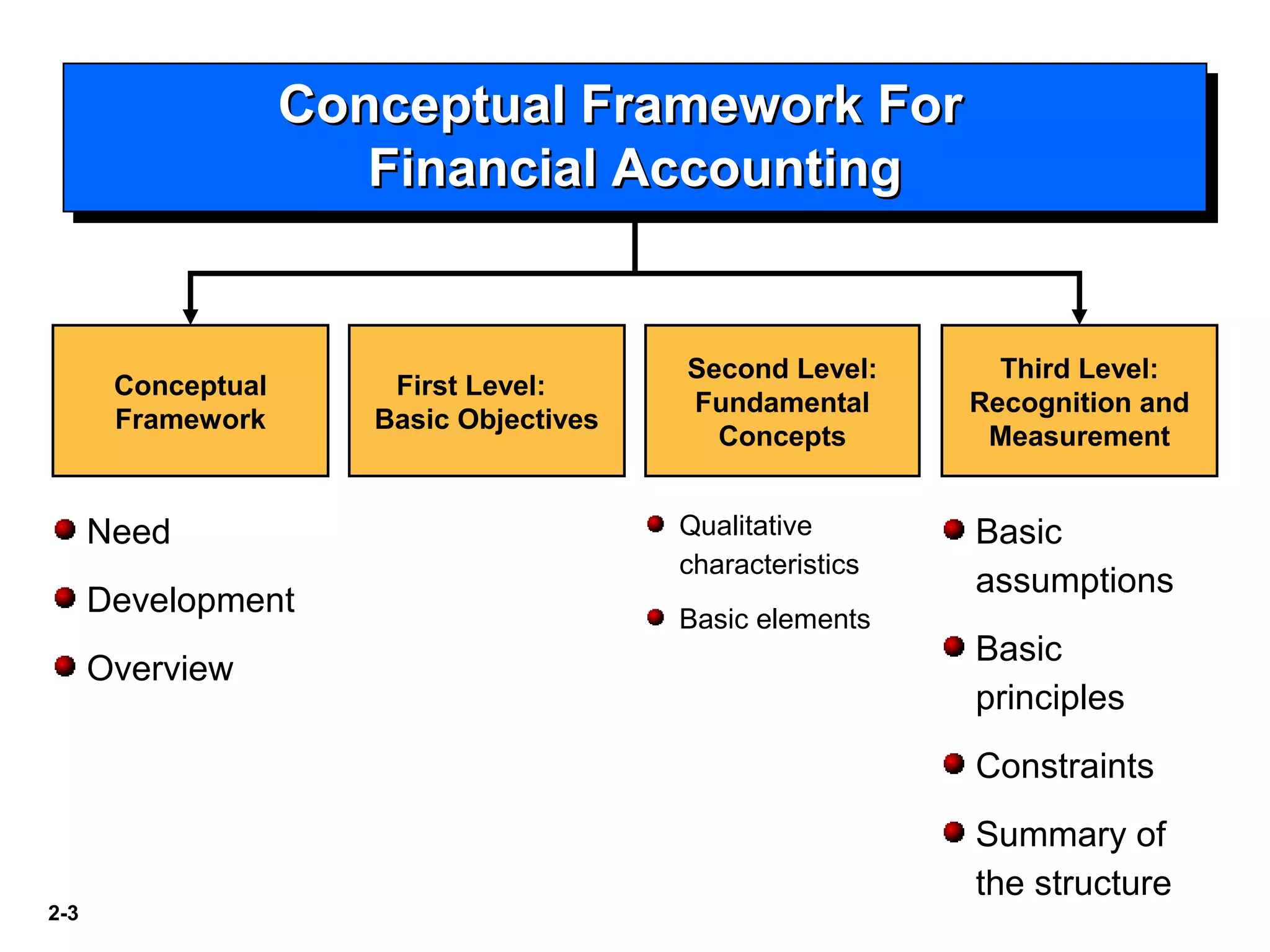 2-3
Conceptual
Framework
First Level:
Basic Objectives
Second Level:
Fundamental
Concepts
Third Level:
Recognition and
Measurement
Need
Development
Overview
Qualitative
characteristics
Basic elements
Basic
assumptions
Basic
principles
Constraints
Summary of
the structure
Conceptual Framework ForConceptual Framework For
Financial AccountingFinancial Accounting
Conceptual Framework ForConceptual Framework For
Financial AccountingFinancial Accounting
 