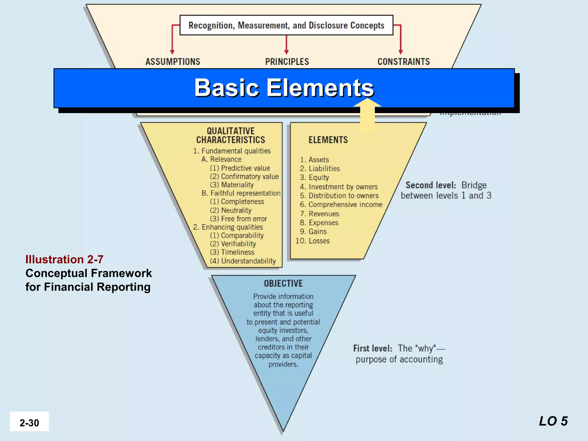 2-30 LO 5
Illustration 2-7
Conceptual Framework
for Financial Reporting
Basic ElementsBasic ElementsBasic ElementsBasic Elements
 