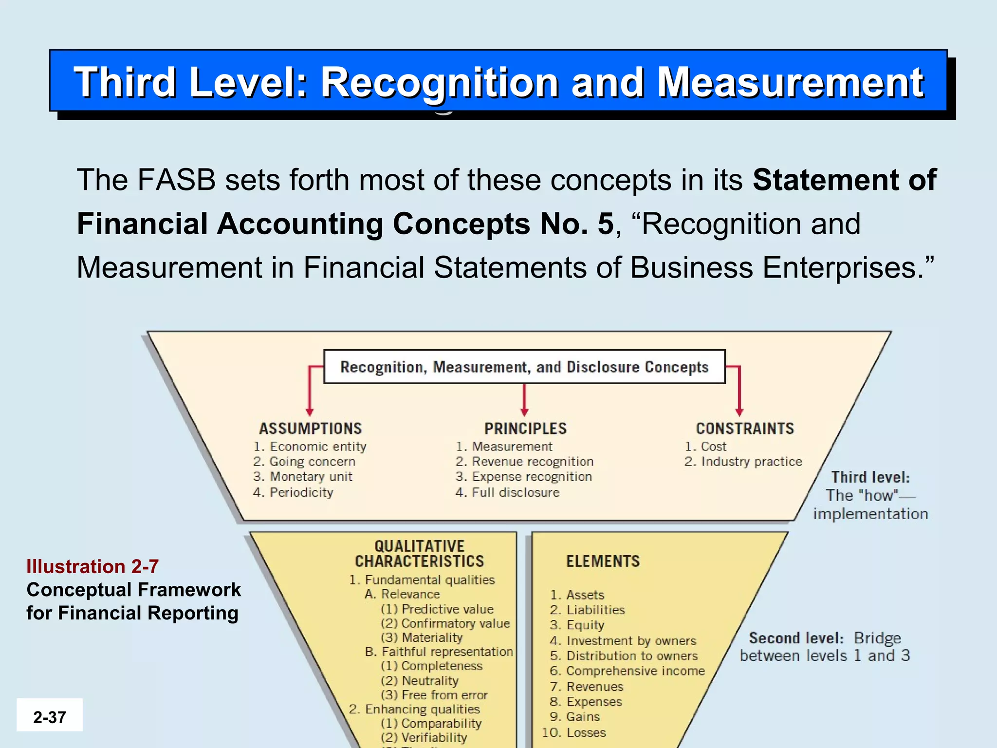 2-37
Illustration 2-7
Conceptual Framework
for Financial Reporting
Third Level: Recognition and MeasurementThird Level: Recognition and MeasurementThird Level: Recognition and MeasurementThird Level: Recognition and Measurement
The FASB sets forth most of these concepts in its Statement of
Financial Accounting Concepts No. 5, “Recognition and
Measurement in Financial Statements of Business Enterprises.”
 