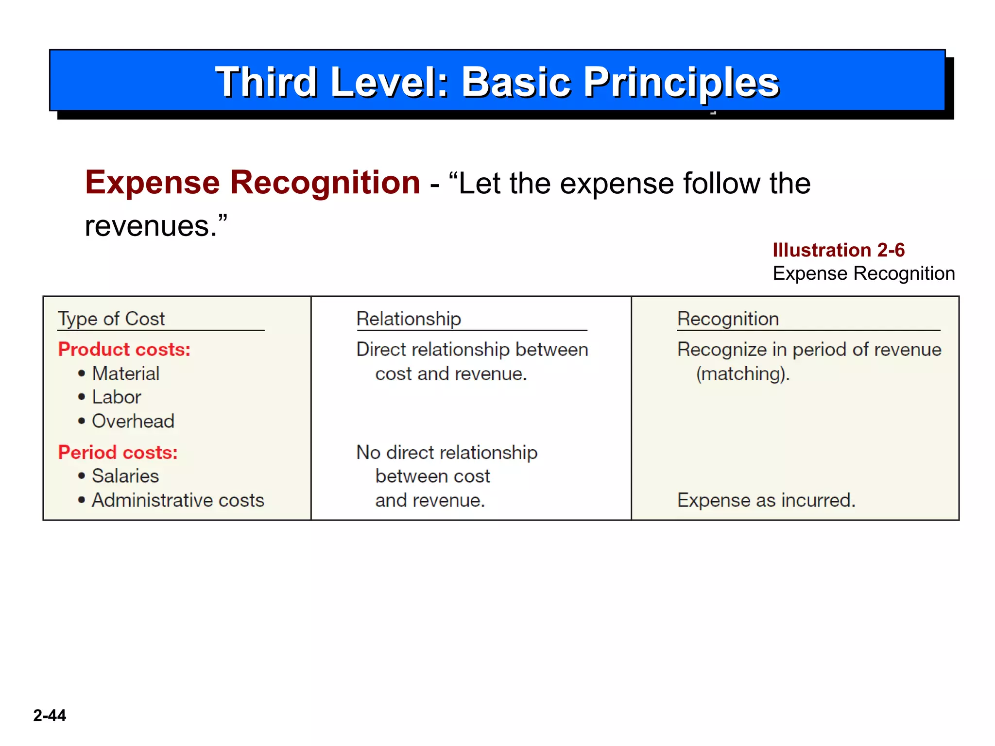 2-44
Expense Recognition - “Let the expense follow the
revenues.”
Third Level: Basic PrinciplesThird Level: Basic PrinciplesThird Level: Basic PrinciplesThird Level: Basic Principles
Illustration 2-6
Expense Recognition
 