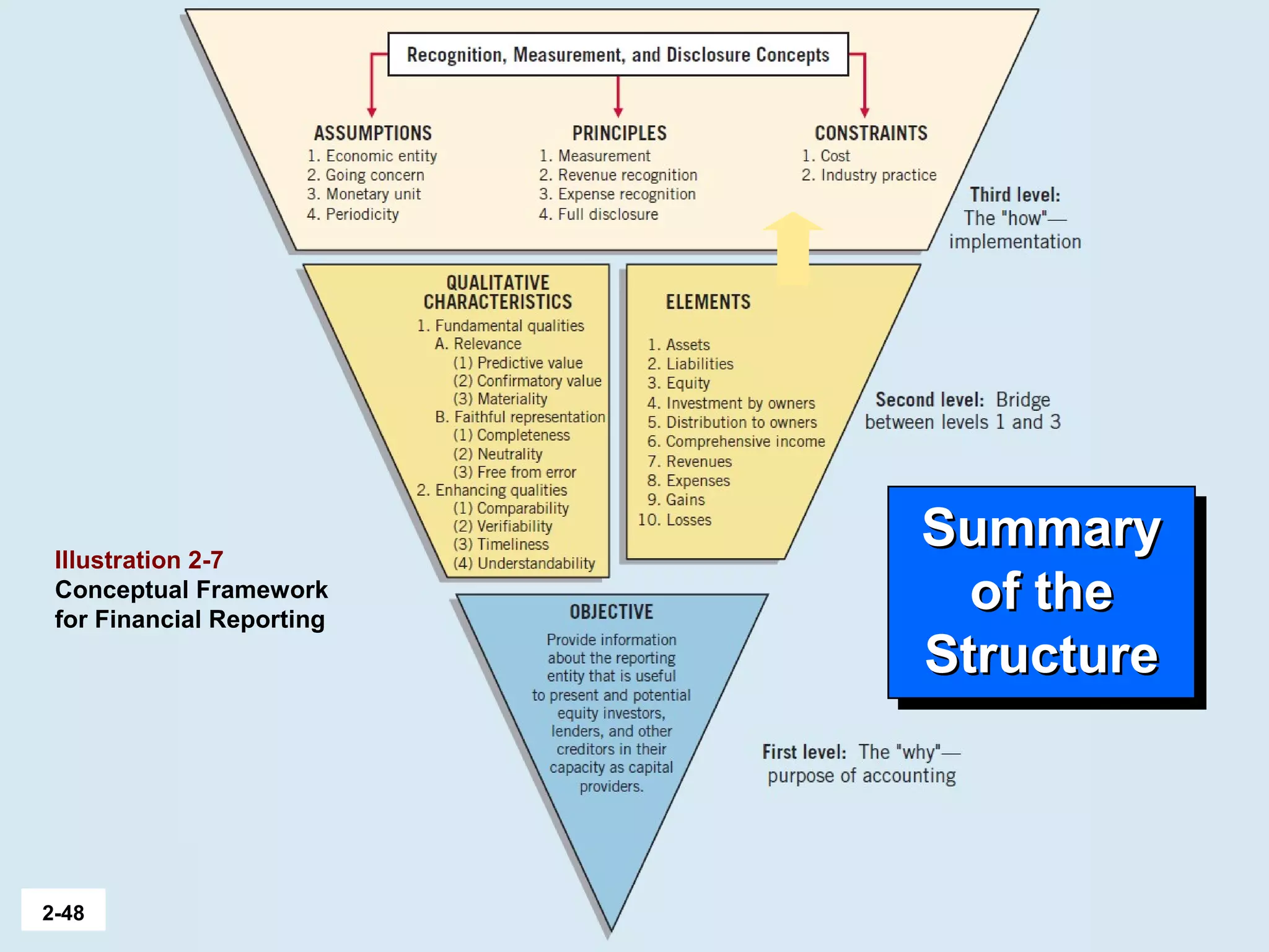 2-48
Illustration 2-7
Conceptual Framework
for Financial Reporting
SummarySummary
of theof the
StructureStructure
SummarySummary
of theof the
StructureStructure
 