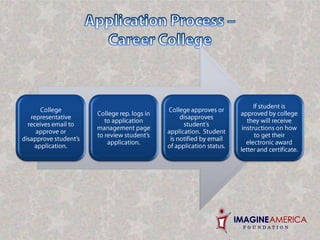 Filling America’s Skilled Worker Shortage: the Role of Career Colleges (2008) AgendaOverview of Imagine America Scholarship and Award Programs and additional benefits