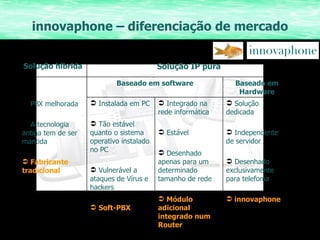 innovaphone – diferenciação de mercado Integrado na rede informática Estável Desenhado apenas para um determinado tamanho de rede Módulo adicional integrado num Router Solução dedicada Independente de servidor  Desenhado exclusivamente para telefonia innovaphone Instalada em PC Tão estável quanto o sistema operativo instalado no PC Vulnerável a ataques de Vírus e hackers Soft-PBX Baseado em Hardware Baseado em software PBX melhorada A tecnologia antiga tem de ser mantida Fabricante tradicional Solução IP pura Solução híbrida 