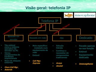 Visão geral: telefonia IP Tão estável como o sistema operativo do servidor ou PC Vários componentes de hardware imprevisíveis Risco de ataques externos Cisco Call Mgr. Asterisk Telefonia IP Baseado em servidor Solução híbrida Continua a necessitar de componentes tradicionais Avaya Alcatel Mais específico:  instalado num equipamento de rede Estável Call Mgr. Express Baseado em rede PBX Dedicado Focado apenas na sua função Estável Equipamento dedicado innovaphone necessita de PC/Server necessita de PC/Server necessita de PC/Server 