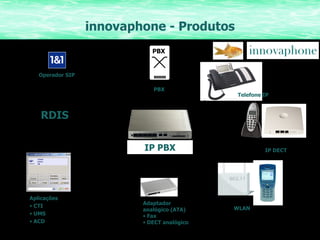innovaphone - Produtos IP PBX IP DECT RDIS Aplicações CTI UMS ACD Adaptador analógico (ATA) Fax DECT analógico Telefone IP WLAN PBX PBX Operador SIP 