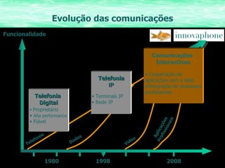 Evolução das comunicações Funcionalidade 1980 1998 2008 Telefonia Dados Vídeo Aplicações  Profissionais Telefonia   Digital Proprietário Alta performance Fiável Telefonia IP Terminais IP Rede IP Comunicações  Interactivas Cooperação de aplicações com a Web   Integração de processos profissionais 