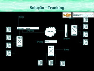 Solução - Trunking PBX PBX PBX RDIS RDIS RDIS IP 800 IP 6000 IP 800 TCP/IP 