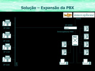 Solução – Expansão da PBX RDIS PBX innovaphone PBX IP 6000 IP 230 IP 200 LAN IP 110 IP 110 